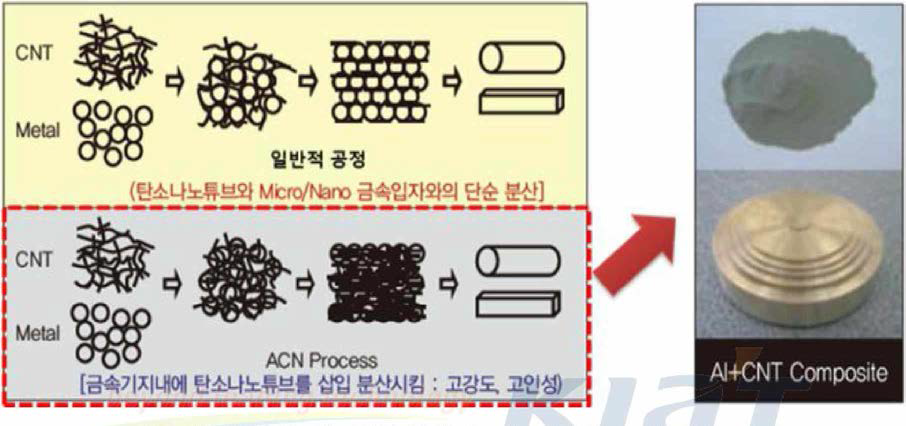 ACN 사의 A1-CNT 복합재 제조 공정도 및 제품 사진