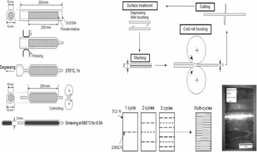 강소성 이속압연과 반복겹침 접합압연 복합공정 모식도 및 제조품 사진