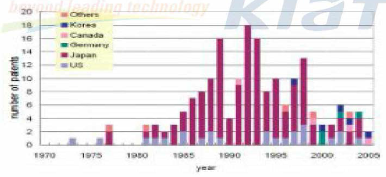 연도별，출원인 국적별 특허건수 분포