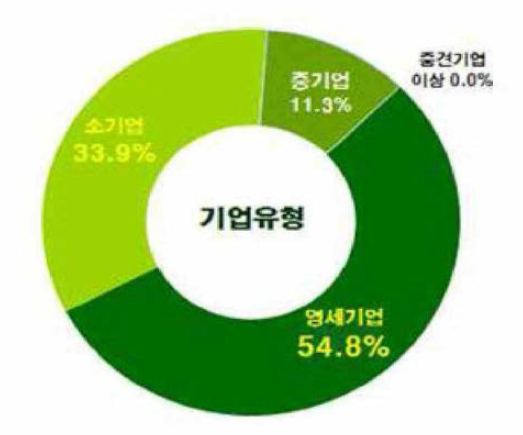 전라북도 기업 규모별 분포