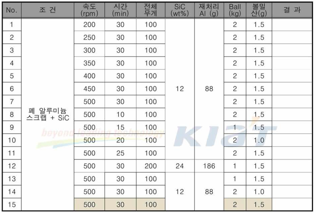 반응속도 및 시간 등 변수에 따른 실험 결과