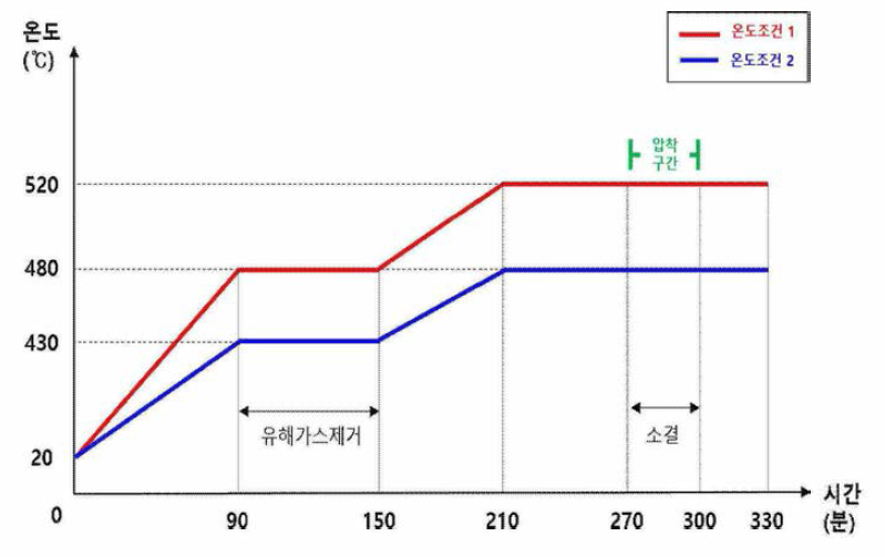 소형 반용융 압축빌렛 온도 조건