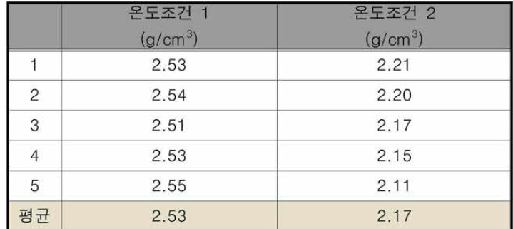 온도조건 별 밀도 분석 결과