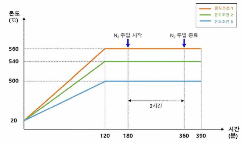 질소 표면처리 온도 조건별 공정 조건