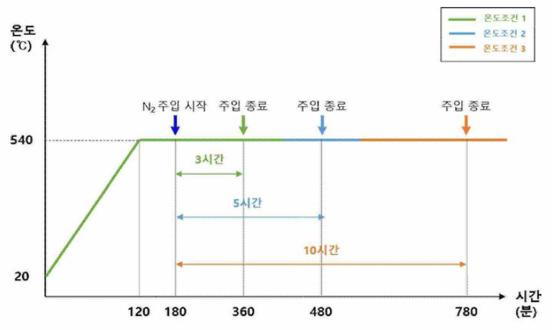 질소 표면처리 질소 주입 시간별 공정 조건