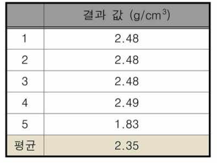 N-coated AI-12 wt% SiC 복합분말 소형 반용융 압축빌렛 밀도 분석 결과