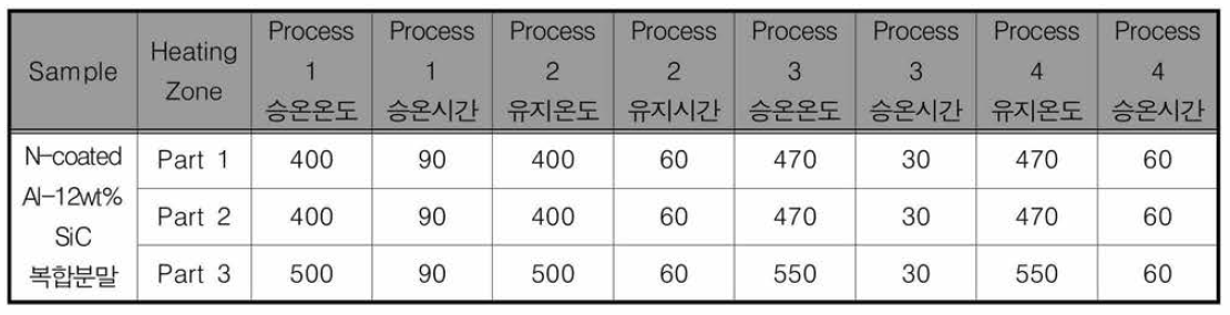 N-coated AI-12 wt% SiC 복합빌렛 제조 온도 조건