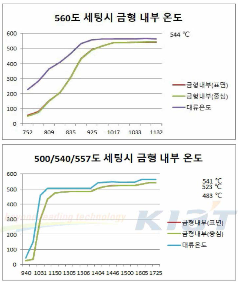 챔버 내부 온도와 실제 금형 온도