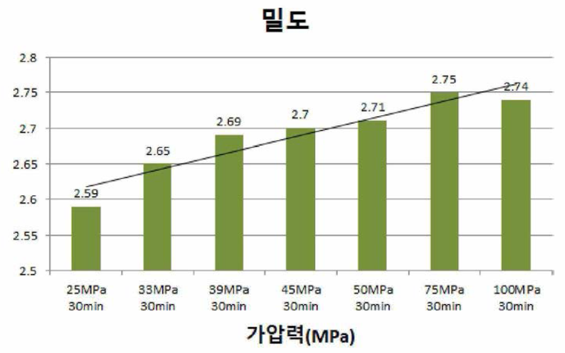 압력별 빌렛의 밀도 데이터