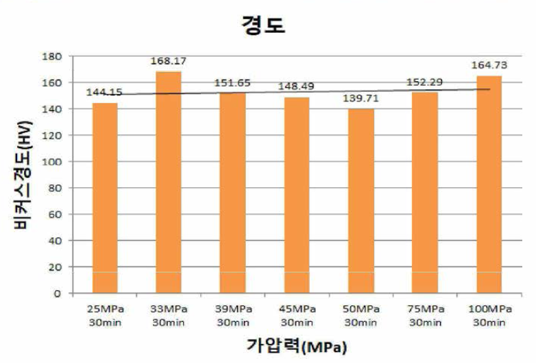 압력별 빌렛의 경도 데이터