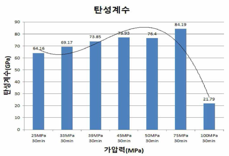 압력별 빌렛의 탄성계수 데이터