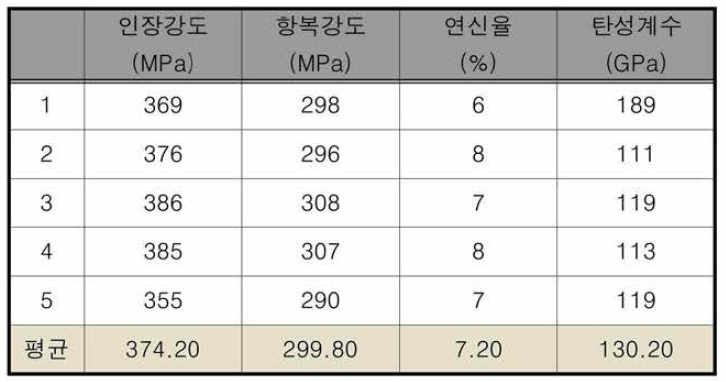 N-coated AM2 wt% SiC 클래드화 압출부재 기계적 특성 결과