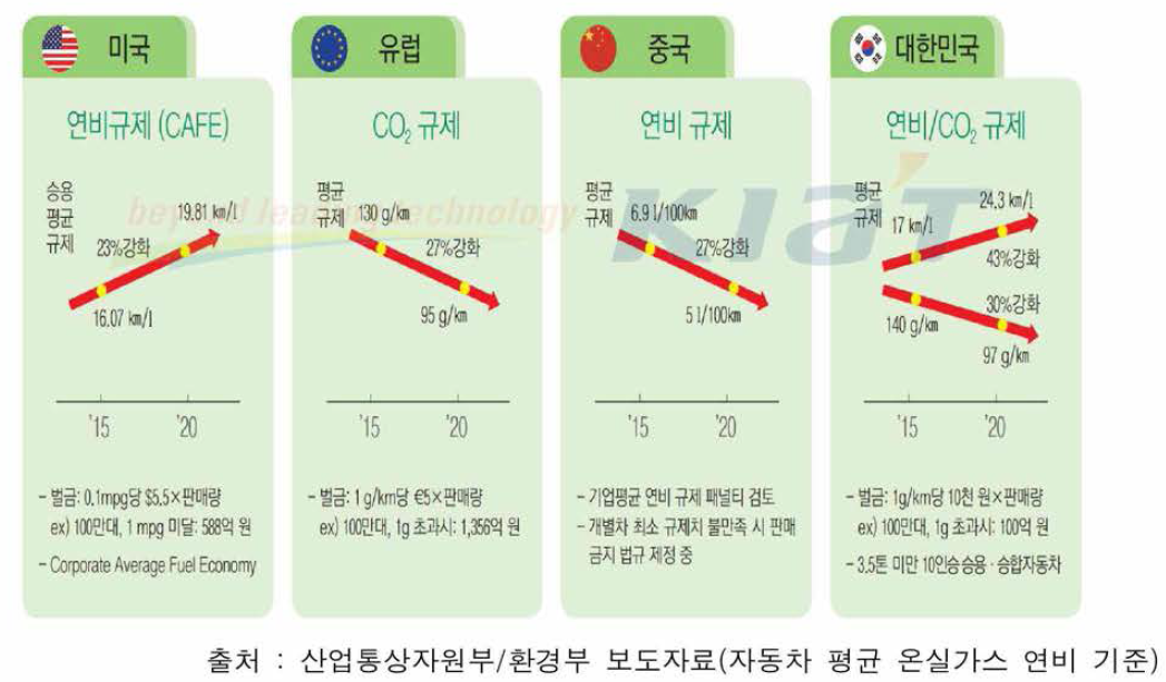 2020년 국가별 자동차 연비 및 배출가스 규제 현황