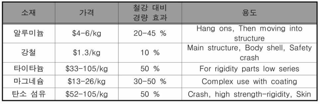 대표적인 경량 소재들의 가격 및 경량화 효과