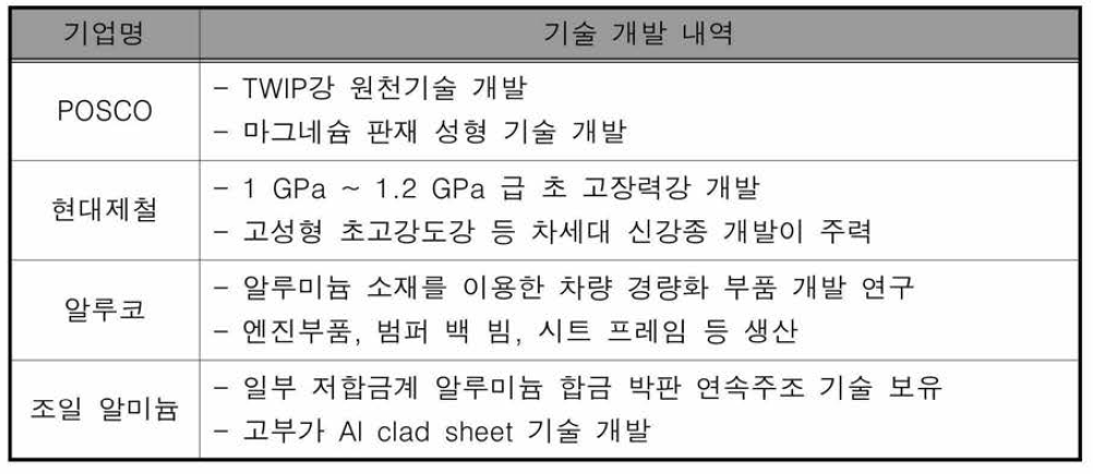 국내 자동차 산업분야 기술개발 내역