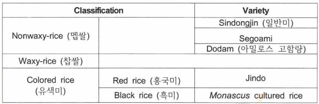 Information of rice used in lactic acid fermentation