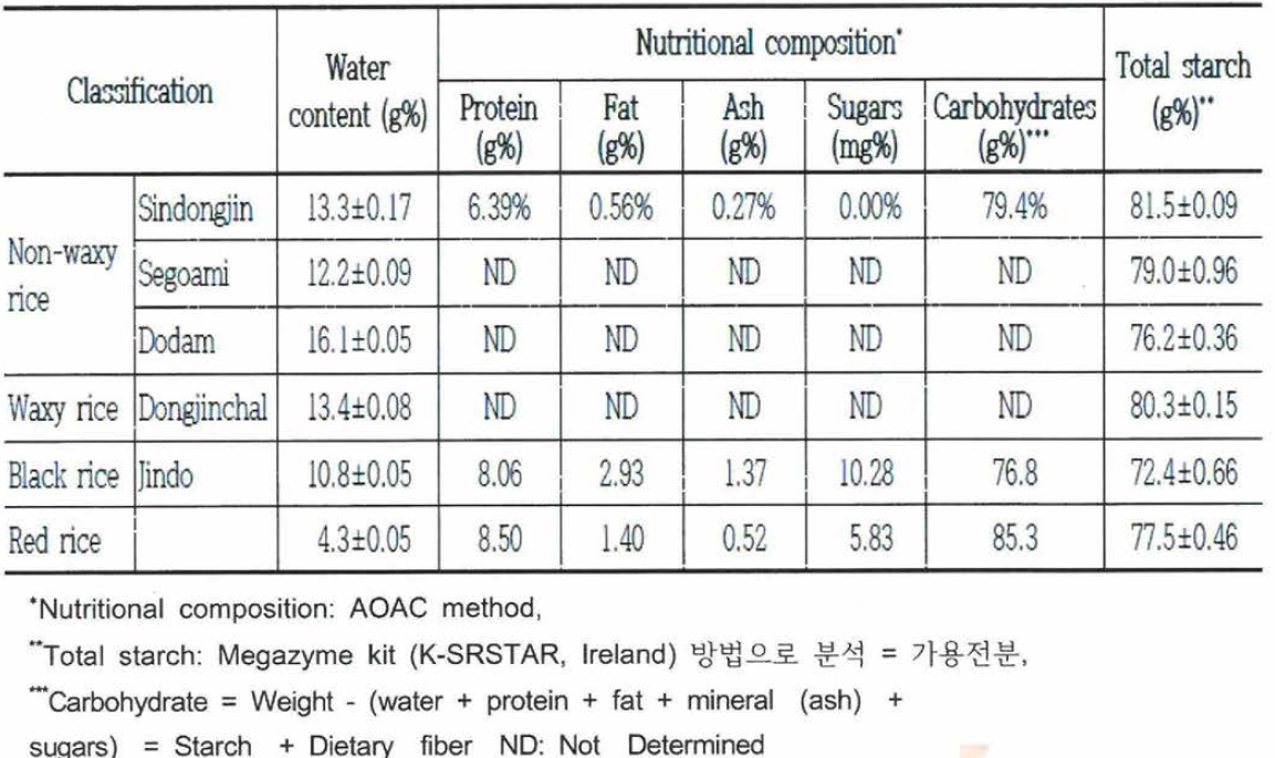 Nutritional composition and content of total starch of different rice