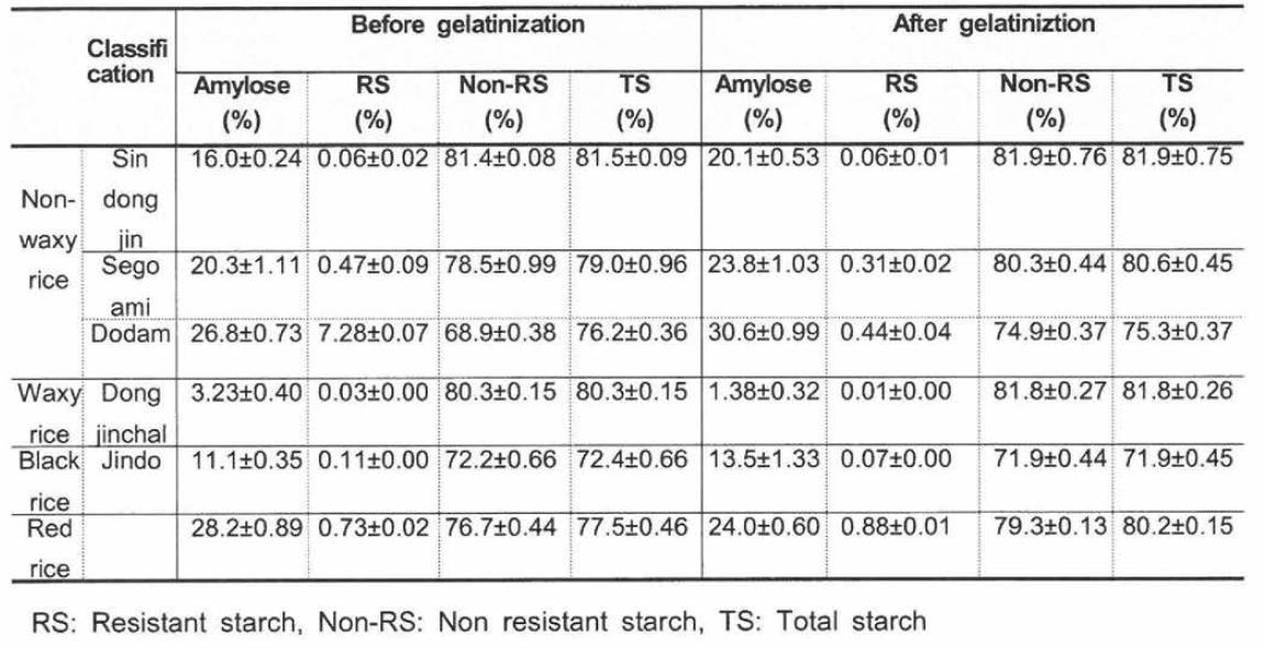 Effect of gelatinization on contents of amylose, resistant-starch and total starch in rice variety