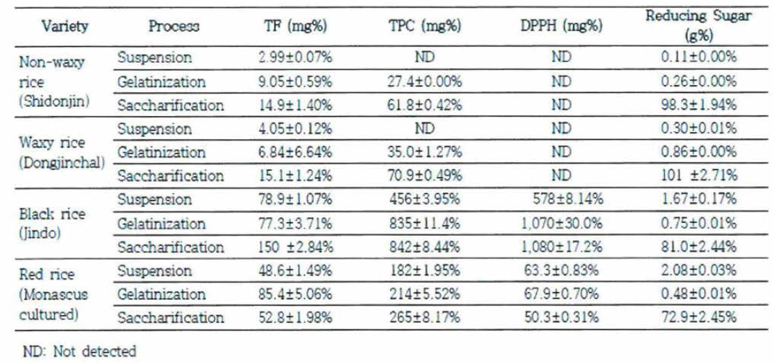 Characteristics of total ftavonoids (TF ), total phenolic componds (TPC ), anti-oxidant capacity (DPPH) and reducing sugar in rice variety