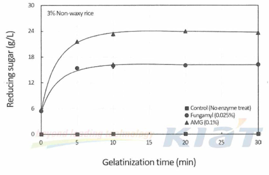 Effect of gelatinization time at 100°C for enzymatic liquefaction and saccharification with 3%(w/v) rice