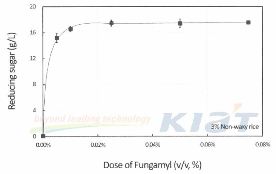 Effect of enzymatic dose on liquefaction at 60°C for 30 min