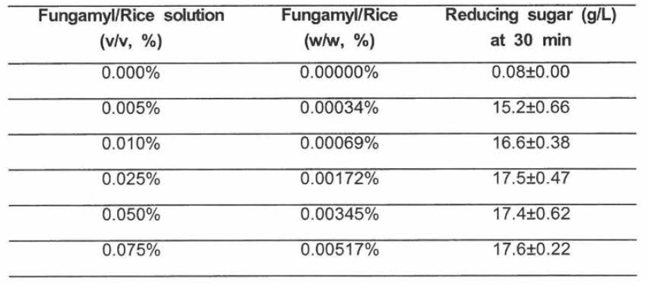 Dose effect of fungamyl for liquefaction of gelatinized Non-waxy rice