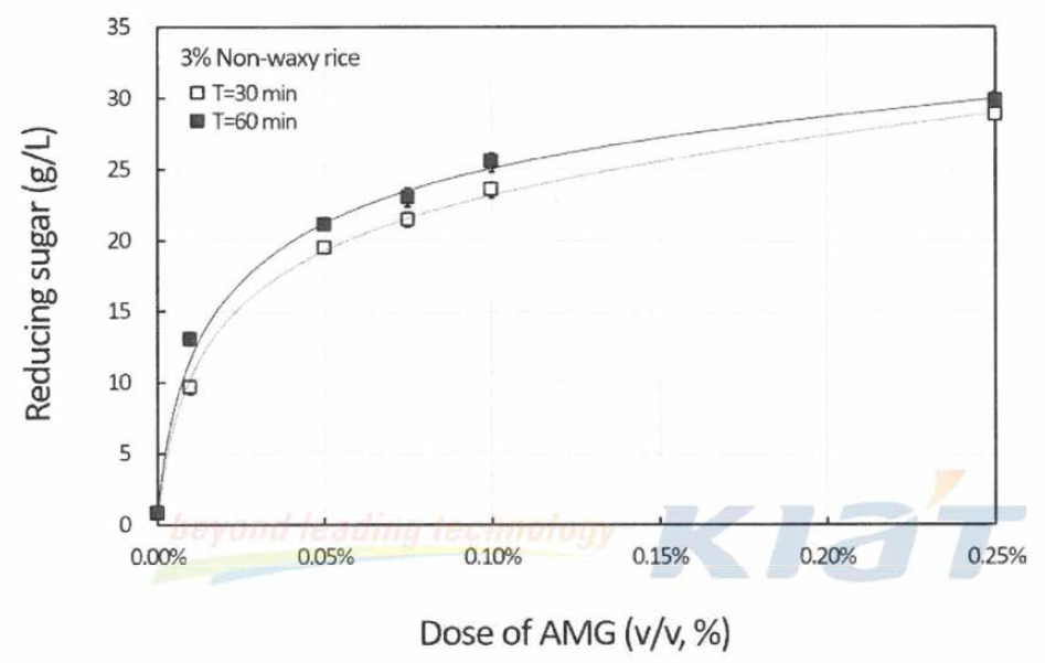 Effect of enzymatic dose on saccharification at 60°C for 30 and 60 m