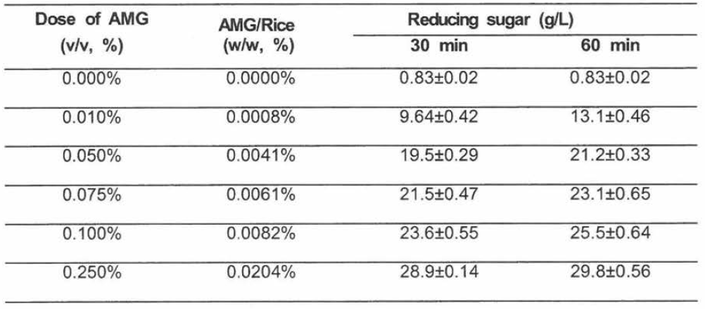 Dose effect of AMG for saccharification of gelatinized Non-waxy rice
