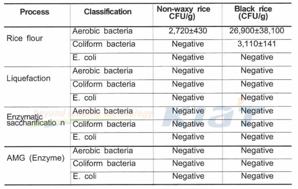 Determination of aerobic and coliform bacteria and E.coli in rice flours according to the process