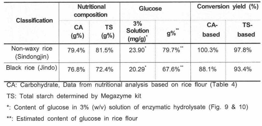 Conversion yields of glucose from starch in rice flours by enzymatic process