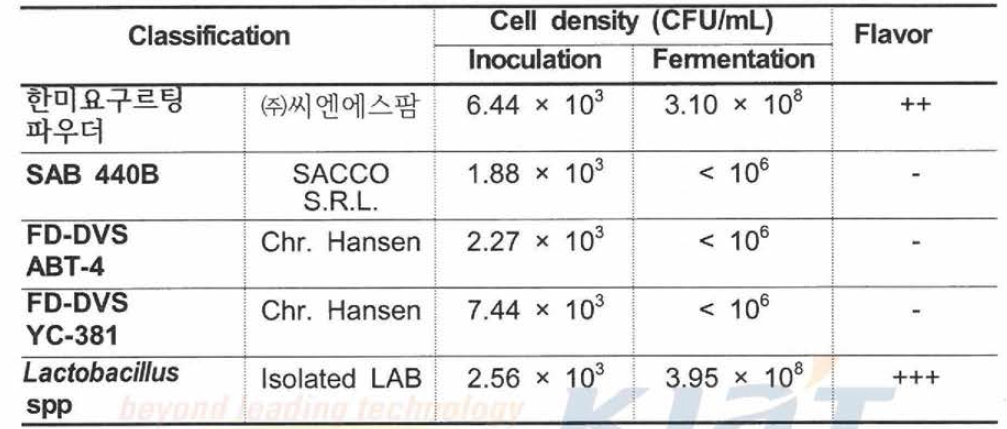 Results of lactic acid fermentation with enzymatic treated Non-waxy rice