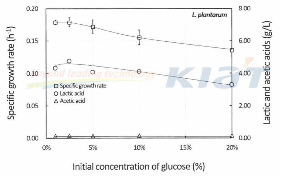 Effect of initial glucose concentrations on cell growth and lactic acid formation using L plantarum with 1% (w/v) of yeast extract