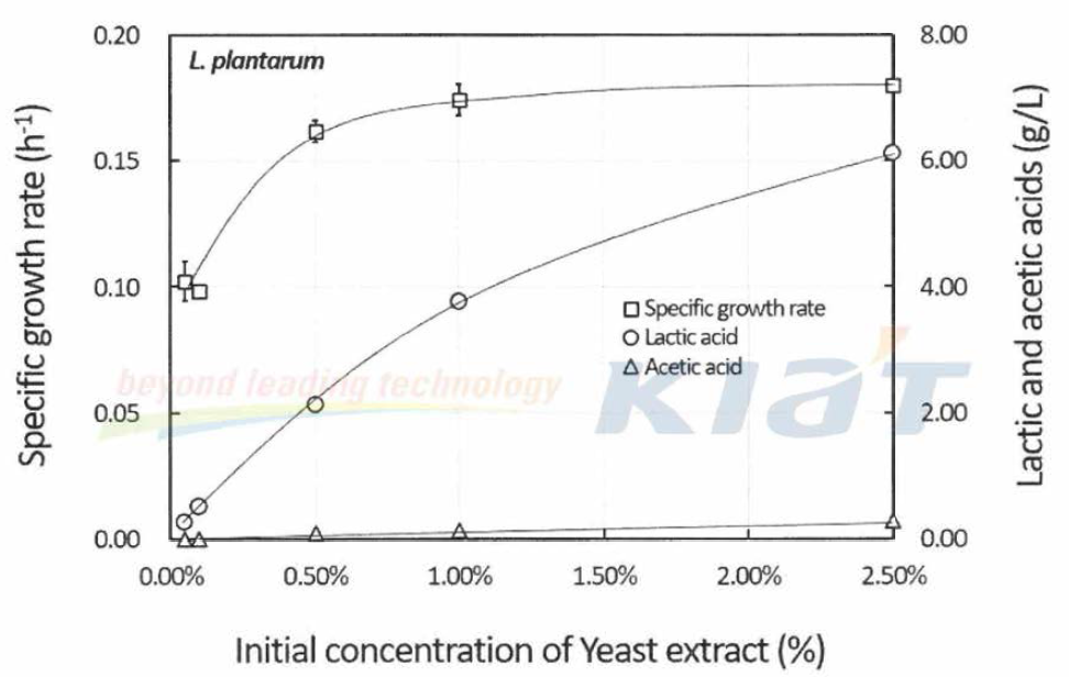 Effect of yeast extract concentration on cell growth and lactic acid formation using L. plantarum with 2.5% (w/v) of glucose