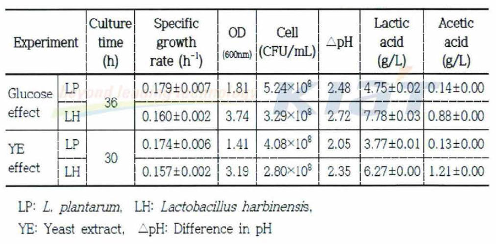 Characteristics of lactic acid fermentation in GY medium with L plantarum and L. harbinensis