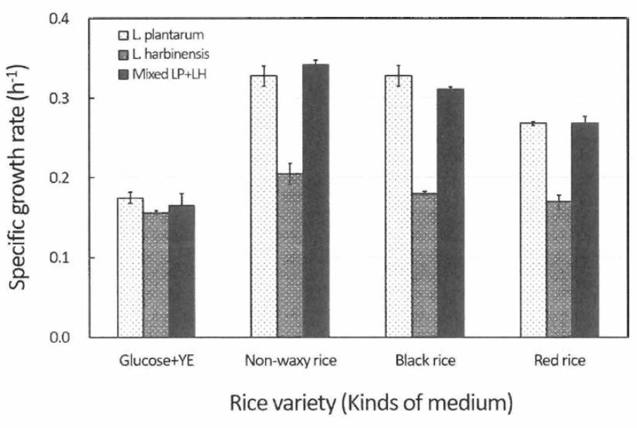 Effect of culture medium on the specific growth rate of Lactobacillus strains