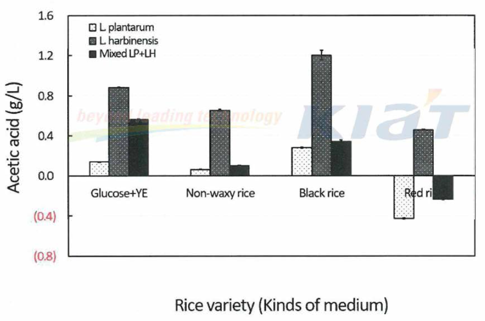 Effect of culture medium on the acetic acid formation with Lactobacillus strains