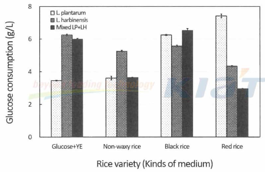 Effect of culture medium on glucose consumption with Lactobacillus strains
