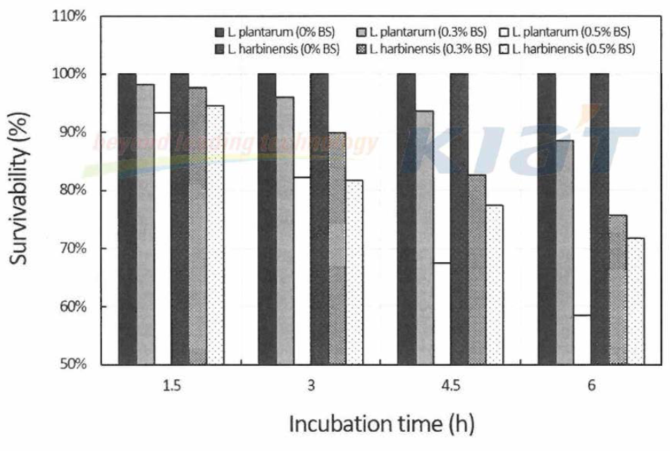 Survivability of L plantarum and L. harbinensis after incubation at different concentration of bile salt in MRS medium