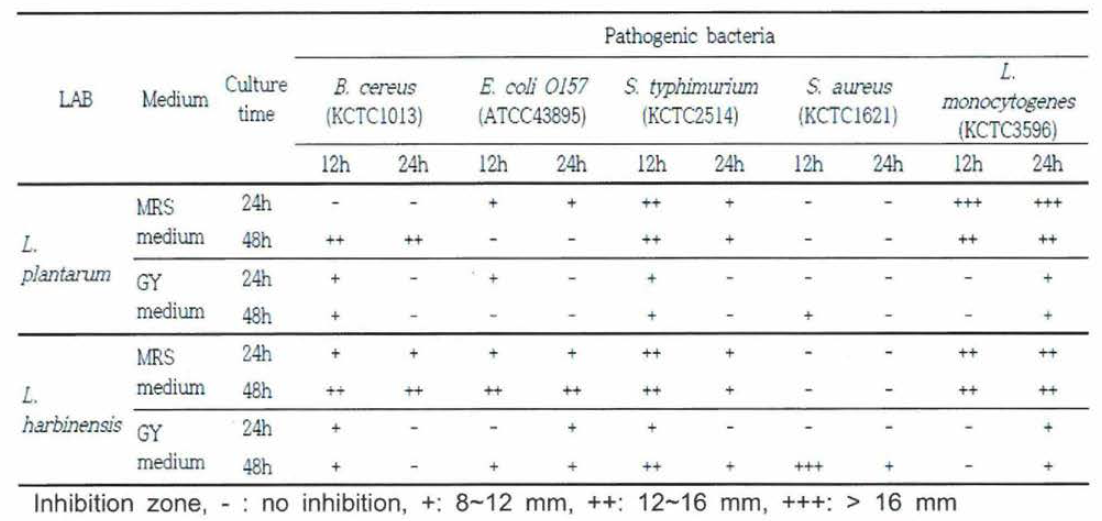 Anti-microbial activities of lactic acid bacteria against pathogenic bacteria