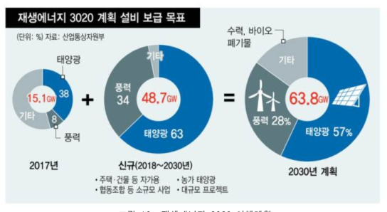 재생에너지 3020 이행계획