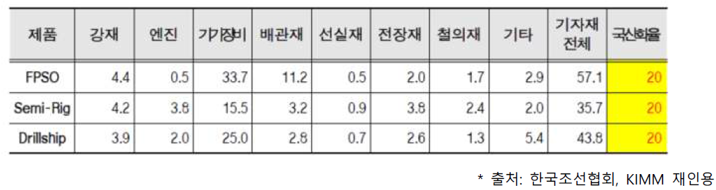 조선 및 해상플랫폼 수주가액에서 기자재 비중 및 국산화율