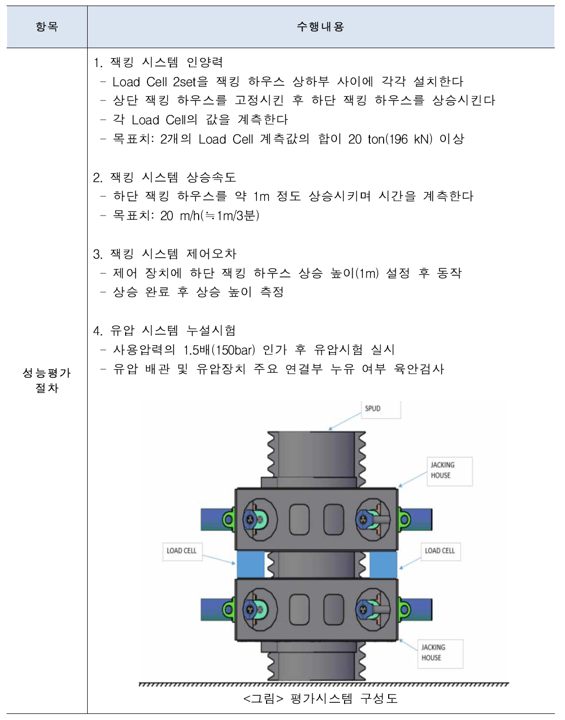 성능평가 절차