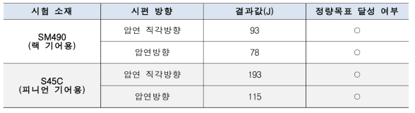 층격시험 결과