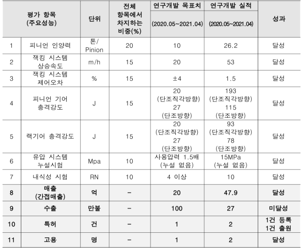 연구개발 목표 실적 및 성과