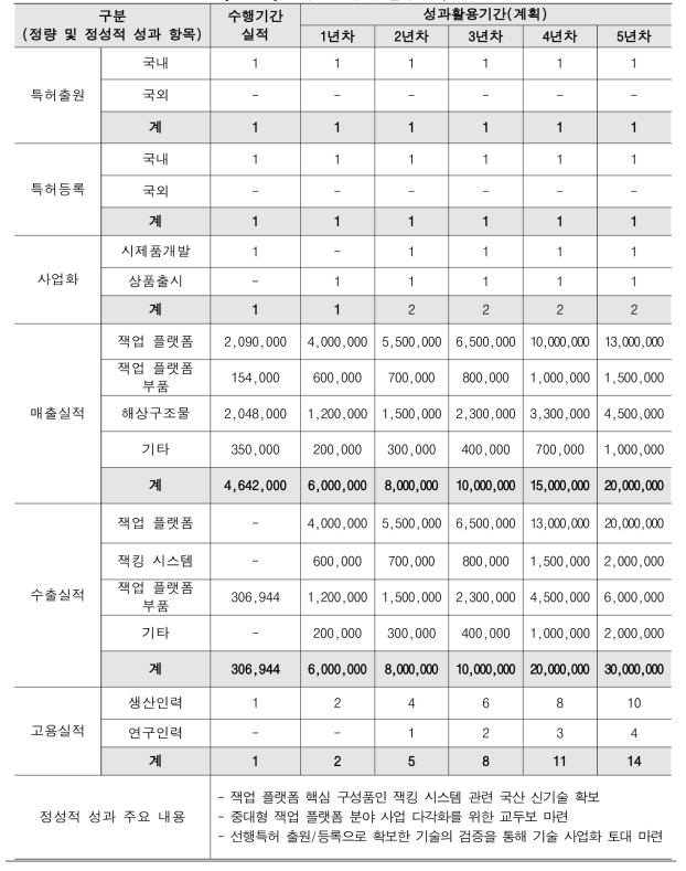 연구개발성과 활용계획표 [단위] 천원