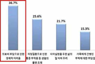 미래 발병 걱정 이유는 의료비 부담(%) ※ 출처: 건강보험심사평가원