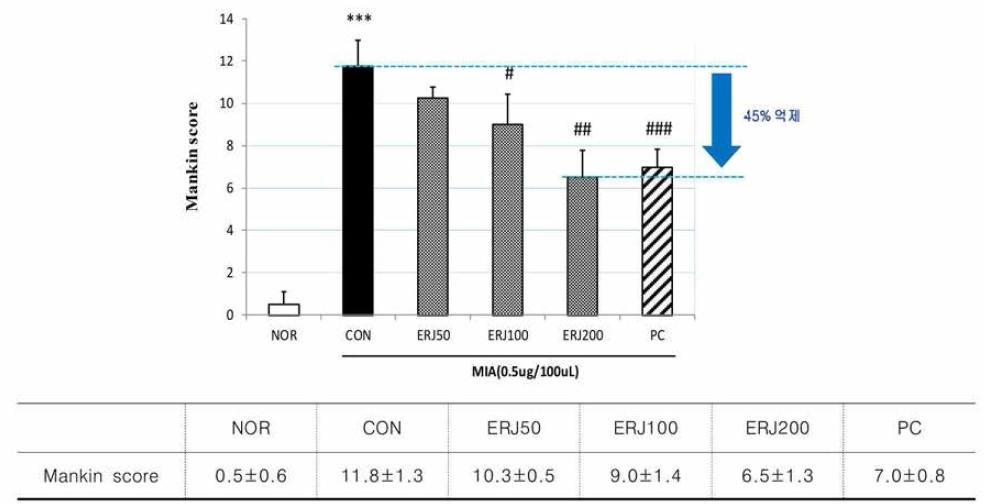 Effects of ERJ on Mankin score in Rats. Data are expressed as mean 土SE (n=4). ***p<0.001 compared with NOR, #p<0.05, ##p<0.01 and ###p<0.001 compared with CON