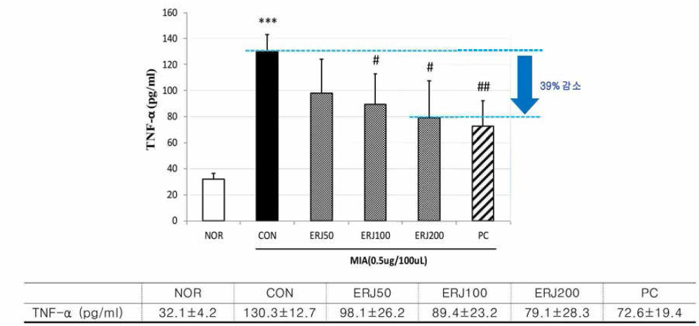 Effects of ERJ on TNF-a in Rats. Data are expressed as mean 士SE (n=4). ***p<0.001 compared with NOR #p<0.05 and ##p<0.01 compared with CON