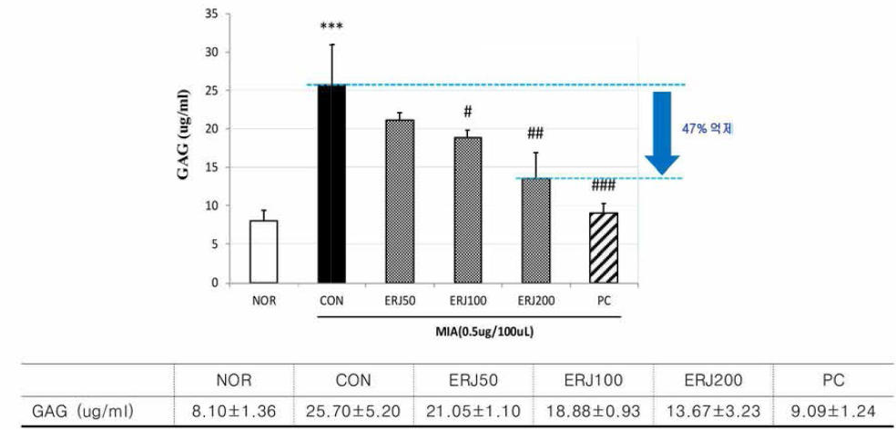 Effects of ERJ on GAG in Rats. Data are expressed as mean 士SE (n=4). ***p<0.001 compared with NOR, #p<0.05, ##p<0.01 and ###p<0.001 compared with CON