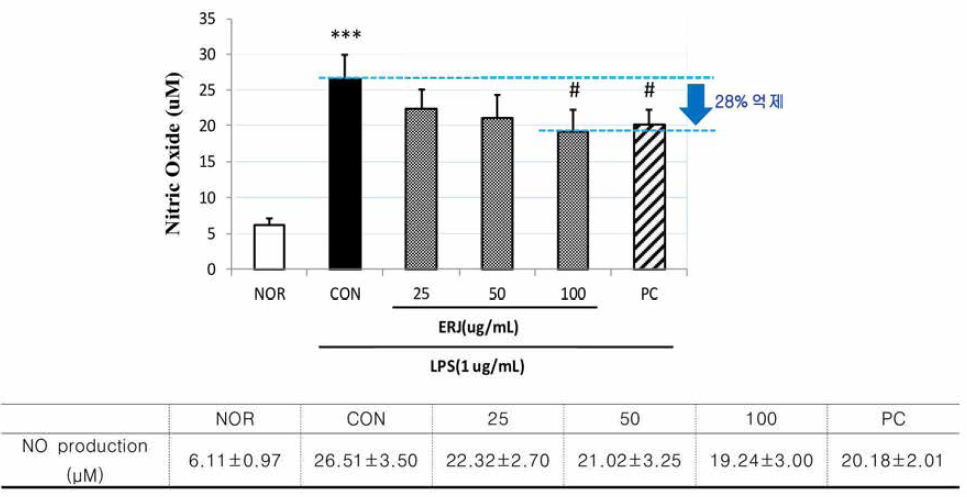 Effects of ERJ on NO production in Raw 264.7 Data are expressed as mean 士SE (n=4). ***p<0.001 compared with NOR, #p<0.05 compared with CON
